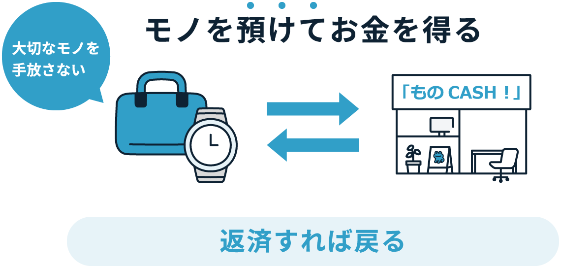 モノを預けてお金を得る