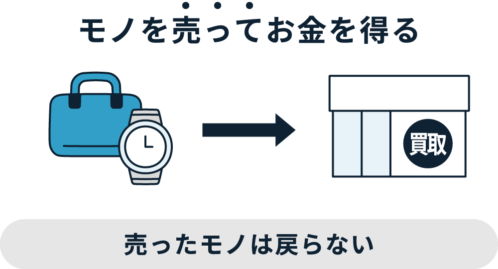 モノを売ってお金を得る